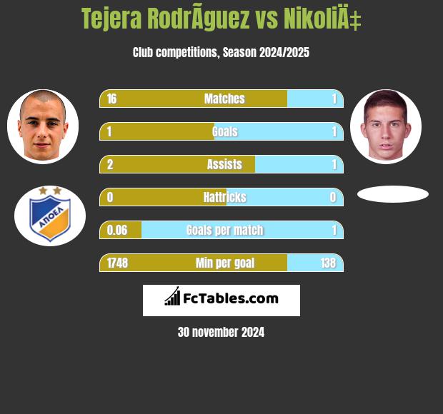 Tejera RodrÃ­guez vs NikoliÄ‡ h2h player stats