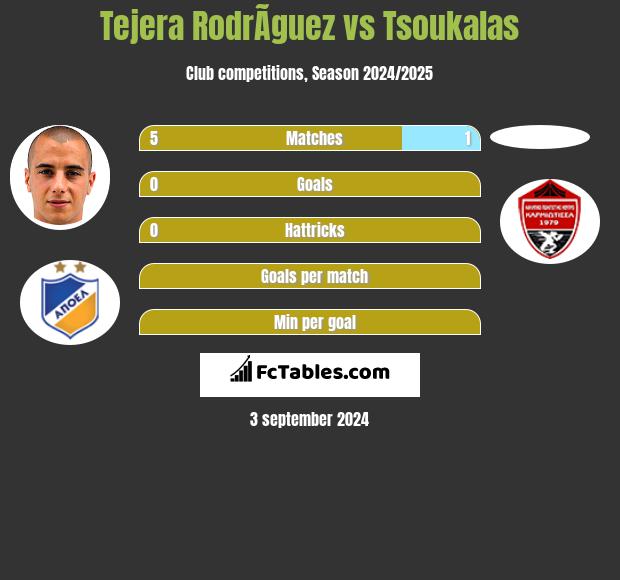 Tejera RodrÃ­guez vs Tsoukalas h2h player stats