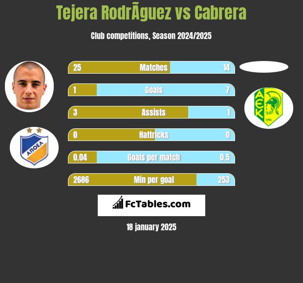 Tejera RodrÃ­guez vs Cabrera h2h player stats