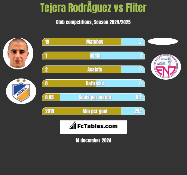 Tejera RodrÃ­guez vs Fliter h2h player stats