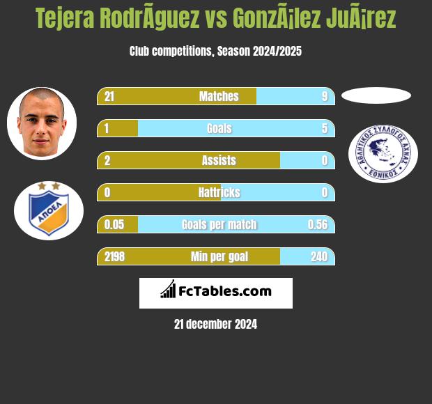 Tejera RodrÃ­guez vs GonzÃ¡lez JuÃ¡rez h2h player stats