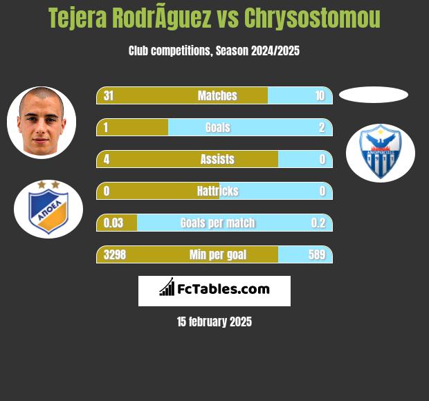 Tejera RodrÃ­guez vs Chrysostomou h2h player stats