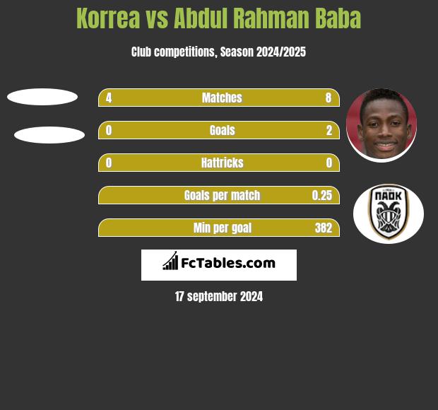 Korrea vs Abdul Baba h2h player stats