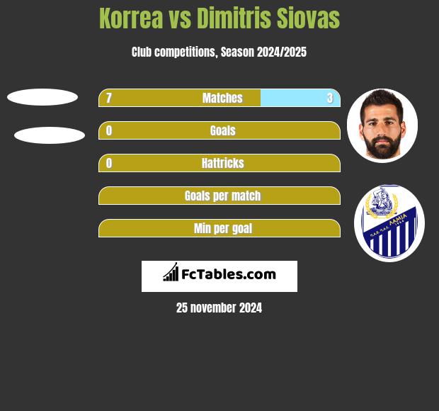 Korrea vs Dimitris Siovas h2h player stats