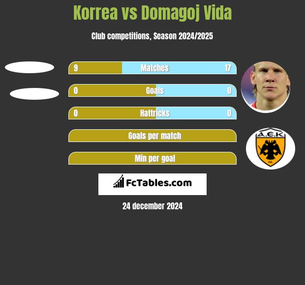 Korrea vs Domagoj Vida h2h player stats