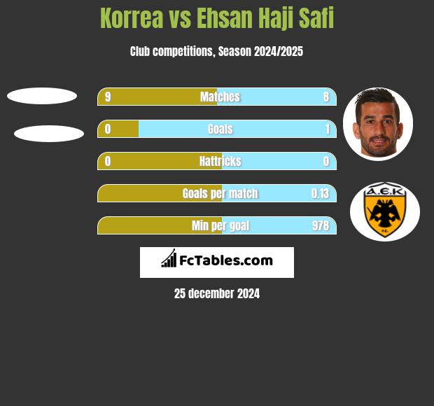 Korrea vs Ehsan Haji Safi h2h player stats