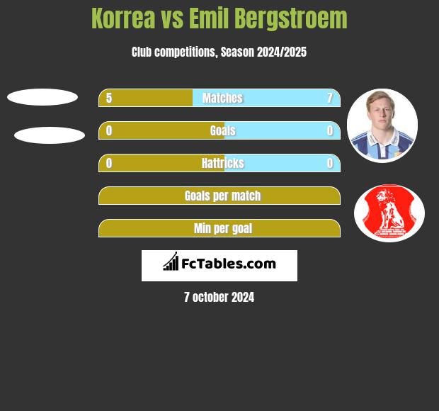 Korrea vs Emil Bergstroem h2h player stats