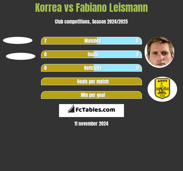 Korrea vs Fabiano Leismann h2h player stats