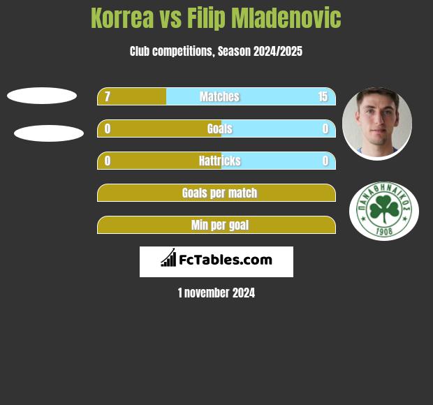 Korrea vs Filip Mladenović h2h player stats