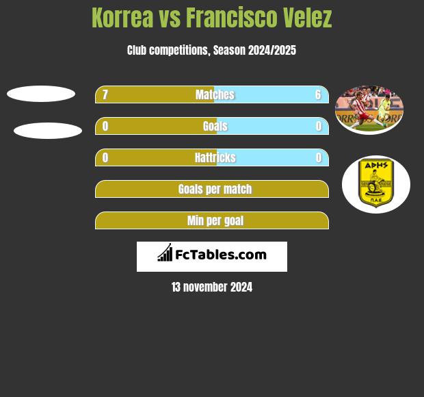 Korrea vs Francisco Velez h2h player stats