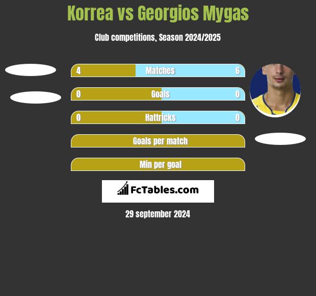 Korrea vs Georgios Mygas h2h player stats