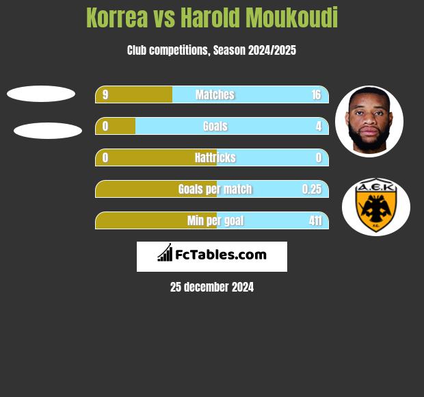 Korrea vs Harold Moukoudi h2h player stats