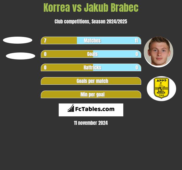 Korrea vs Jakub Brabec h2h player stats