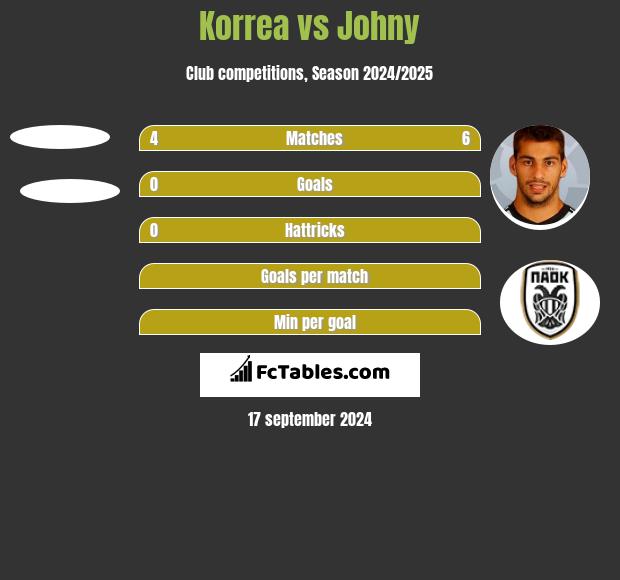 Korrea vs Johny h2h player stats