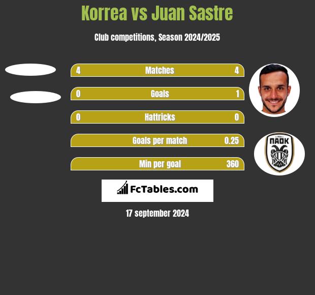 Korrea vs Juan Sastre h2h player stats