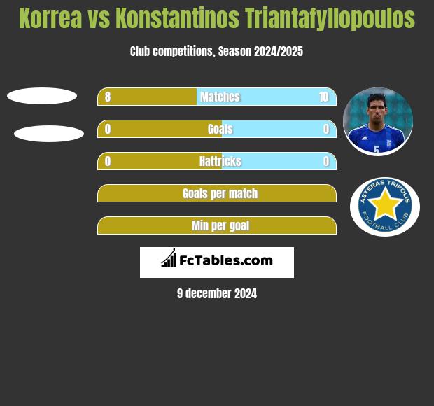 Korrea vs Konstantinos Triantafyllopoulos h2h player stats