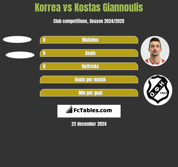 Korrea vs Kostas Giannoulis h2h player stats