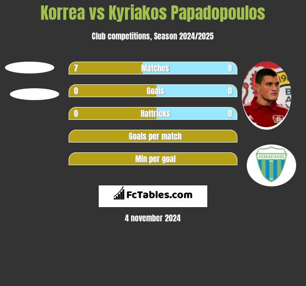 Korrea vs Kyriakos Papadopoulos h2h player stats