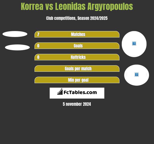 Korrea vs Leonidas Argyropoulos h2h player stats