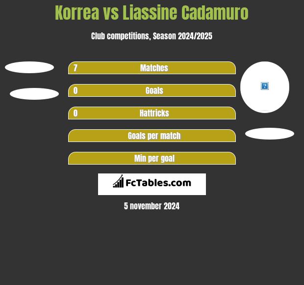 Korrea vs Liassine Cadamuro h2h player stats