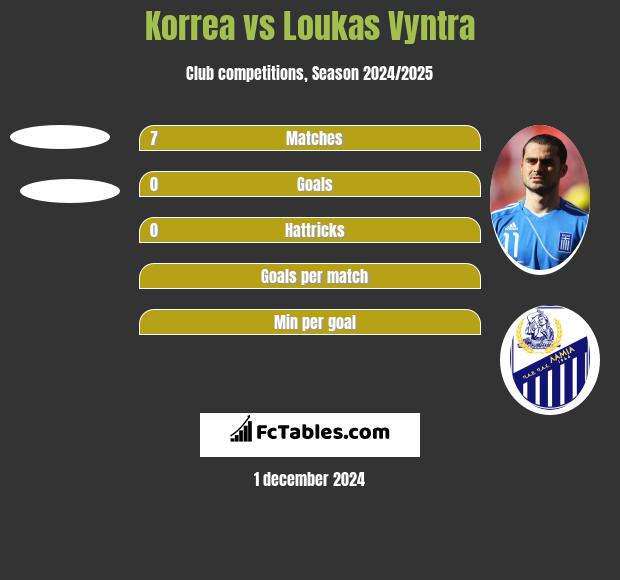 Korrea vs Loukas Vyntra h2h player stats