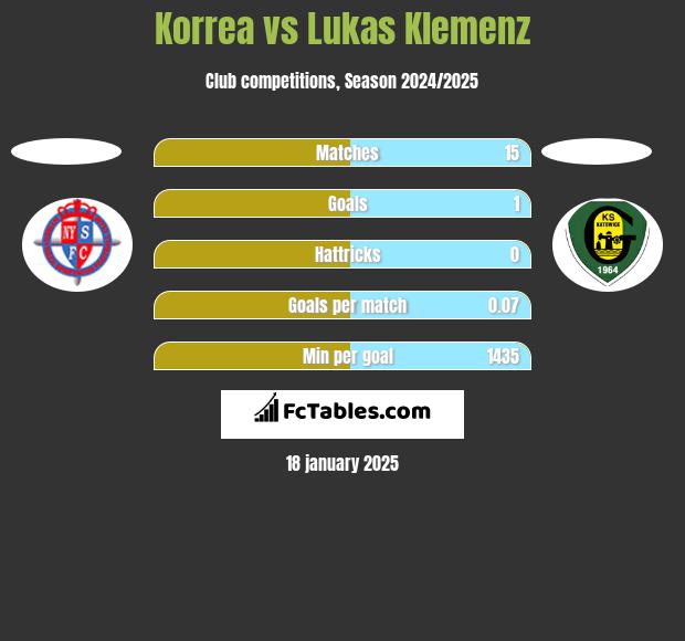 Korrea vs Lukas Klemenz h2h player stats