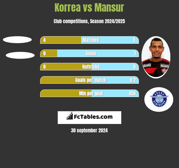 Korrea vs Mansur h2h player stats