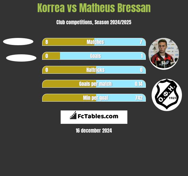 Korrea vs Matheus Bressan h2h player stats