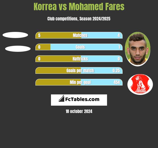 Korrea vs Mohamed Fares h2h player stats