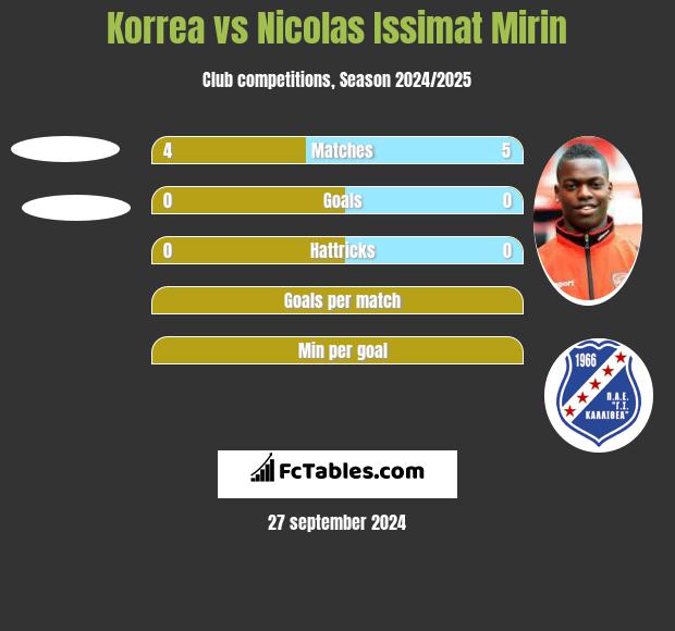 Korrea vs Nicolas Issimat Mirin h2h player stats