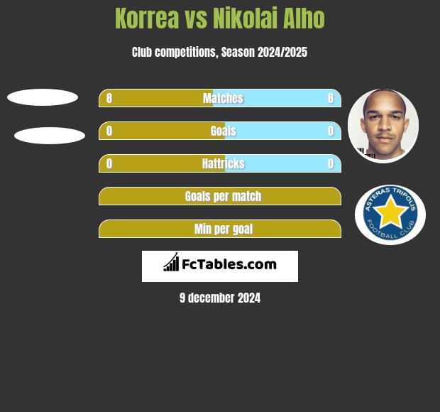 Korrea vs Nikolai Alho h2h player stats