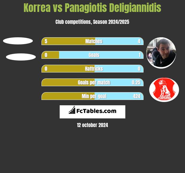 Korrea vs Panagiotis Deligiannidis h2h player stats