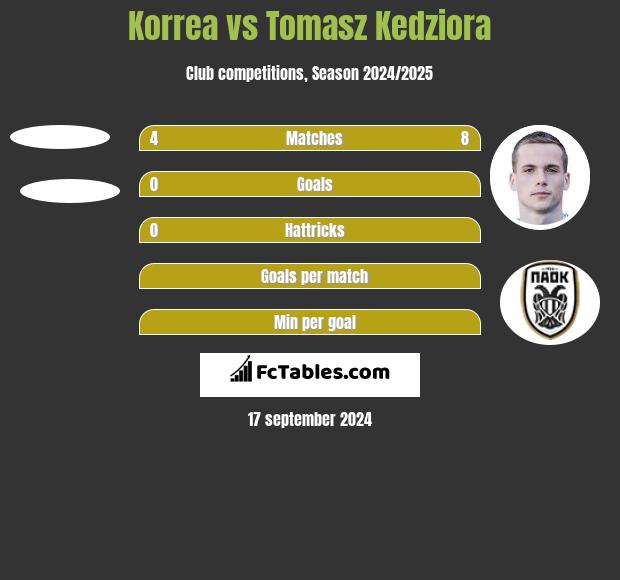 Korrea vs Tomasz Kędziora h2h player stats