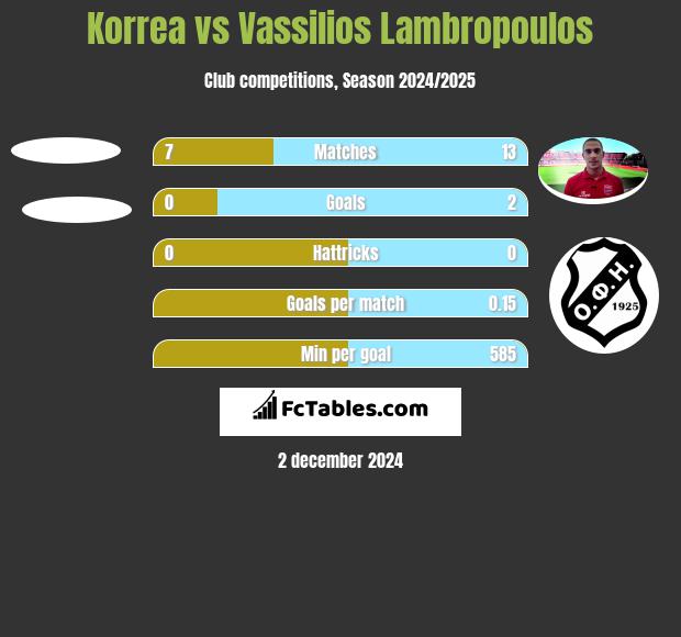 Korrea vs Vassilios Lambropoulos h2h player stats