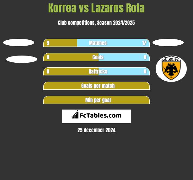 Korrea vs Lazaros Rota h2h player stats