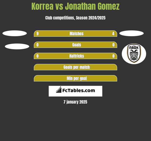 Korrea vs Jonathan Gomez h2h player stats