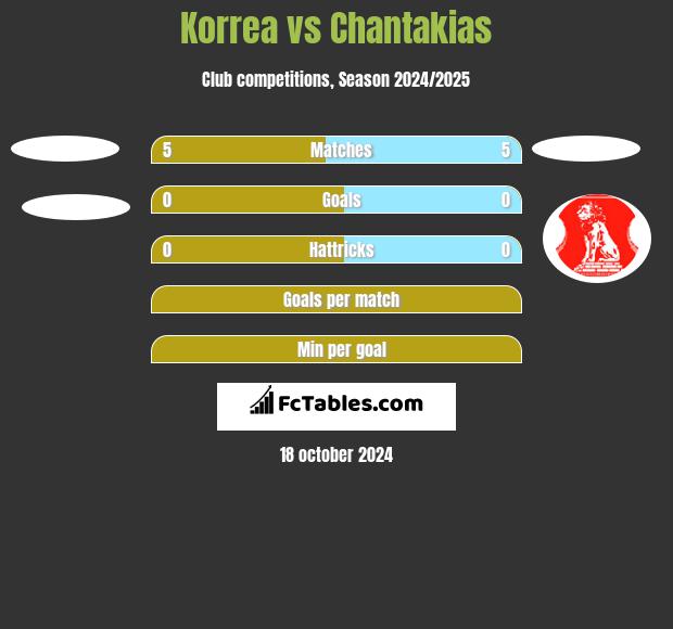 Korrea vs Chantakias h2h player stats