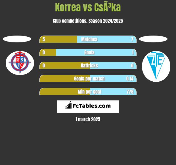 Korrea vs CsÃ³ka h2h player stats