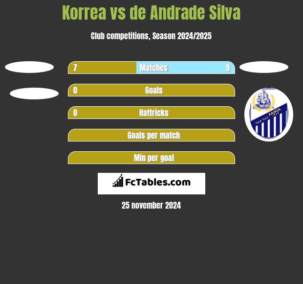 Korrea vs de Andrade Silva h2h player stats