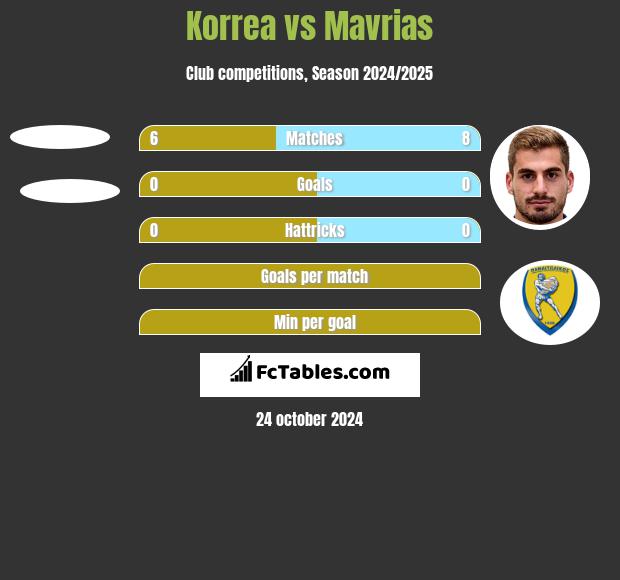 Korrea vs Mavrias h2h player stats