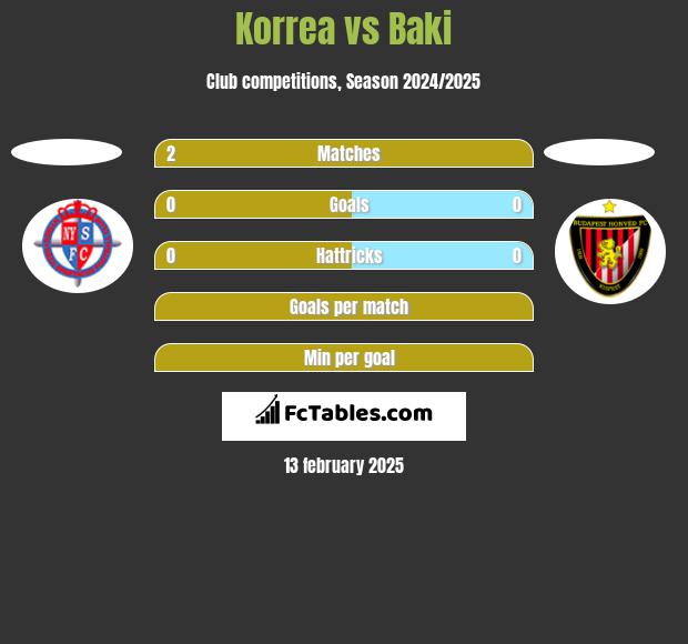 Korrea vs Baki h2h player stats