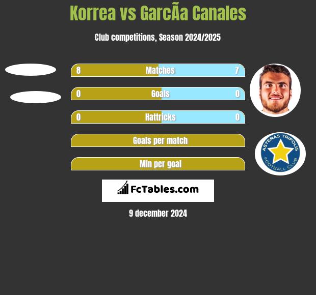 Korrea vs GarcÃ­a Canales h2h player stats