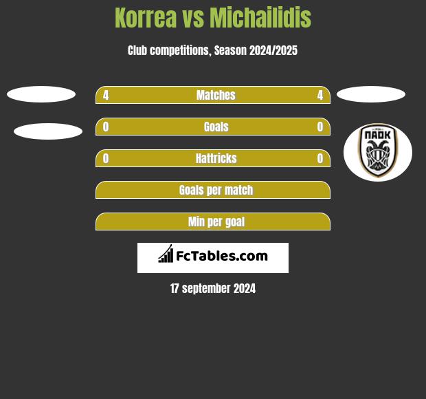 Korrea vs Michailidis h2h player stats