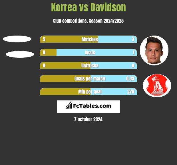 Korrea vs Davidson h2h player stats