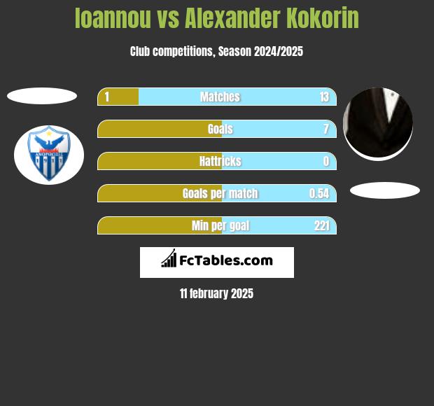 Ioannou vs Aleksandr Kokorin h2h player stats