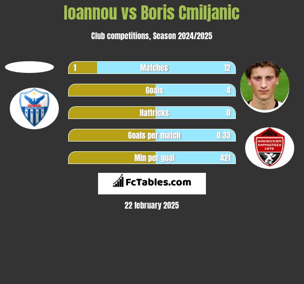 Ioannou vs Boris Cmiljanic h2h player stats