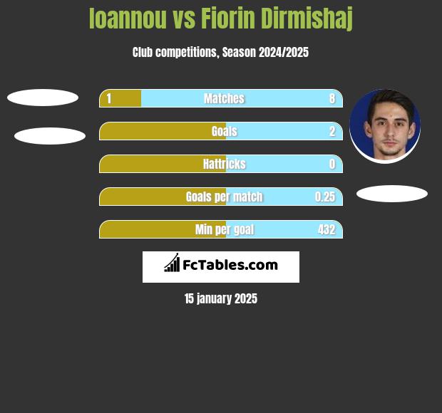 Ioannou vs Fiorin Dirmishaj h2h player stats