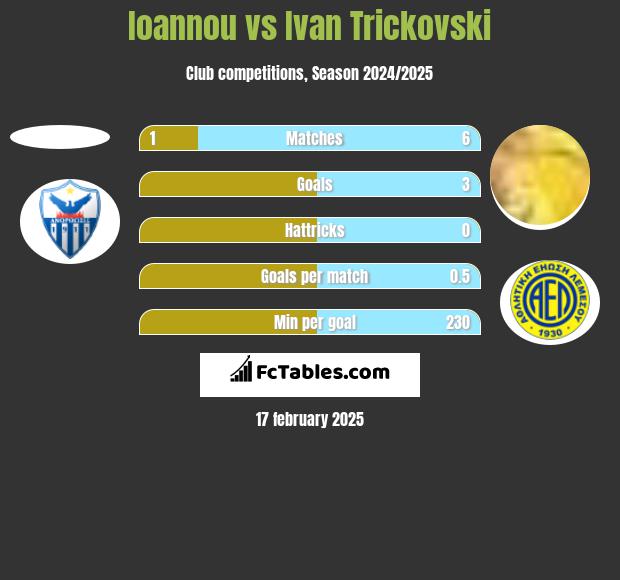 Ioannou vs Ivan Trickovski h2h player stats