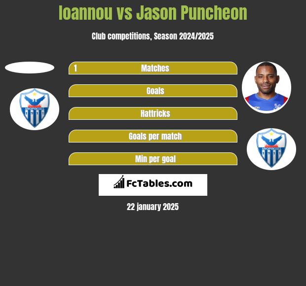 Ioannou vs Jason Puncheon h2h player stats