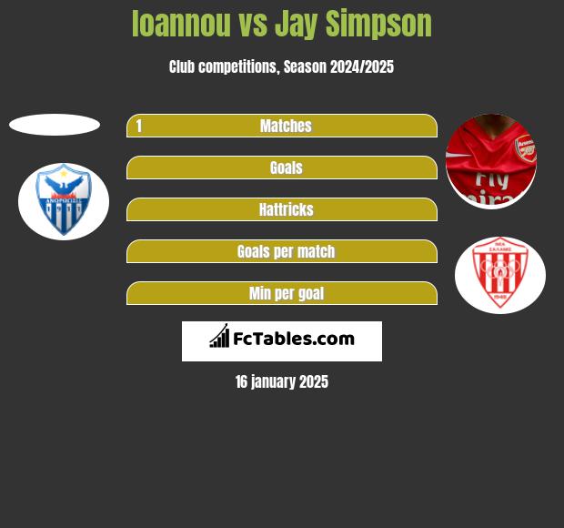 Ioannou vs Jay Simpson h2h player stats